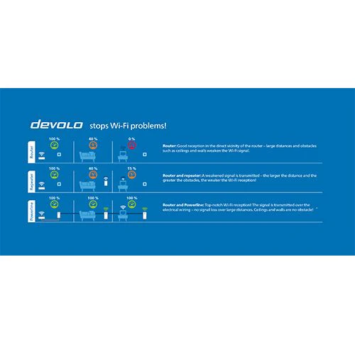 Powerline Devolo Magic 2 WiFi Next Multiroom Kit - Image 9