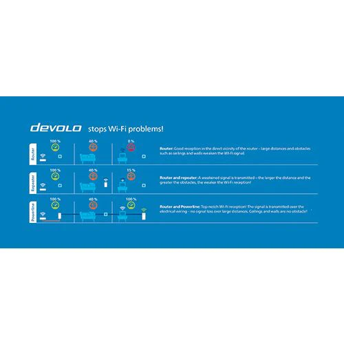 Powerline Devolo Magic 2 WiFi Next Starter Kit - Image 11