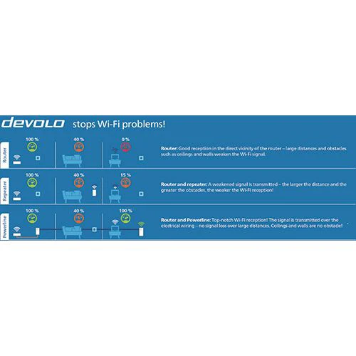 Powerline Devolo Magic 1 Wi-Fi Mini Starter Kit - Image 6